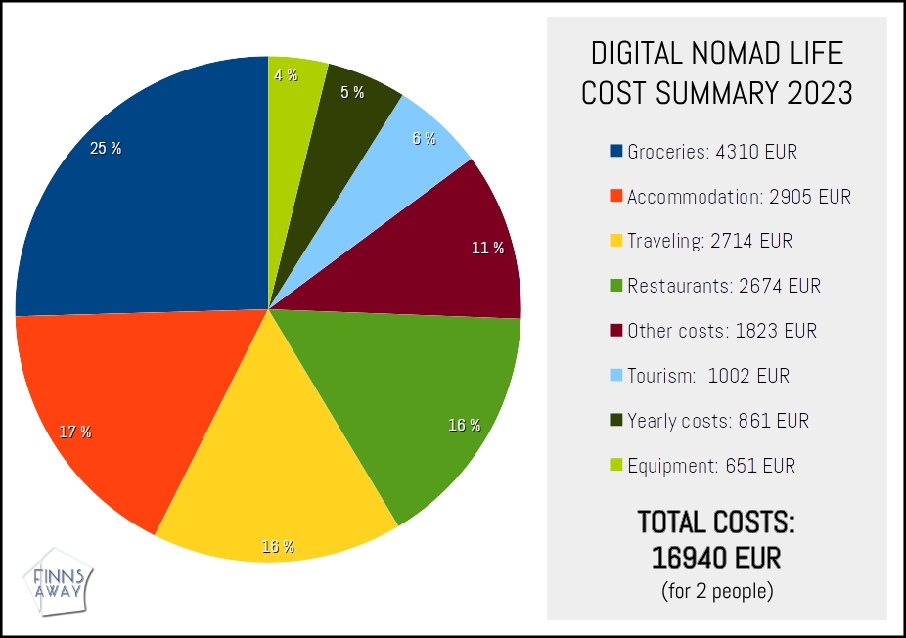 Elämää Nomadina - Vuosikooste 2023 – seikkailuja Euroopassa ja Itä-Afrikassa FinnsAway nomad travels - Yearly costs 2023